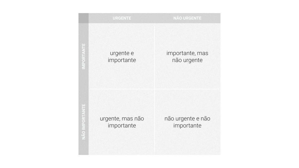 Representação da Matriz de Eisenhower